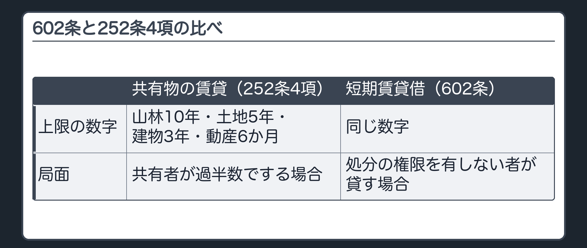 別の条文との比較板。共有物の賃貸(252条4項)=山林10年・土地5年・建物3年・動産6か月。短期賃貸借(602条)=同じ数字。局面は別。252条4項=共有者が過半数でする場合。602条=処分の権限を有しない者が貸す場合。