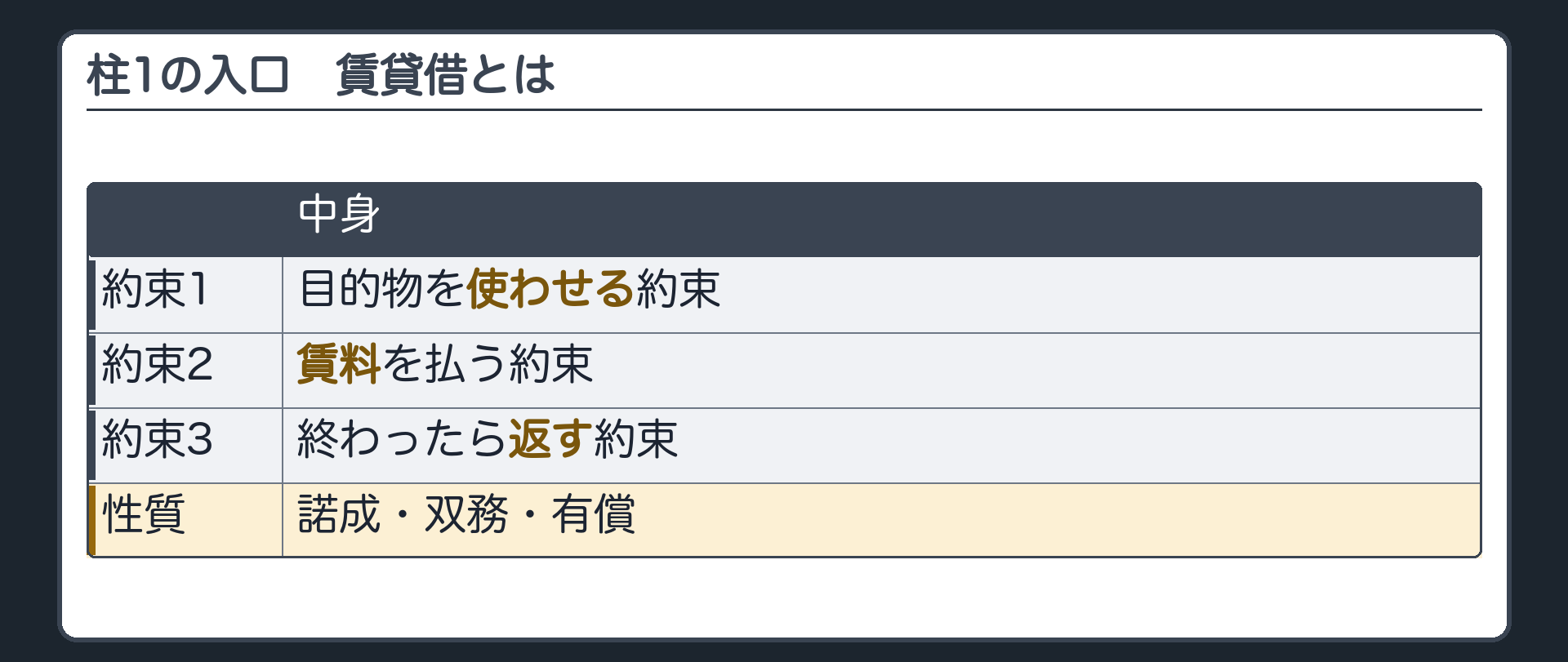 1つめの柱の入口。賃貸借=使わせる約束+賃料を払う約束+終わったら返す約束。諾成・双務・有償。
