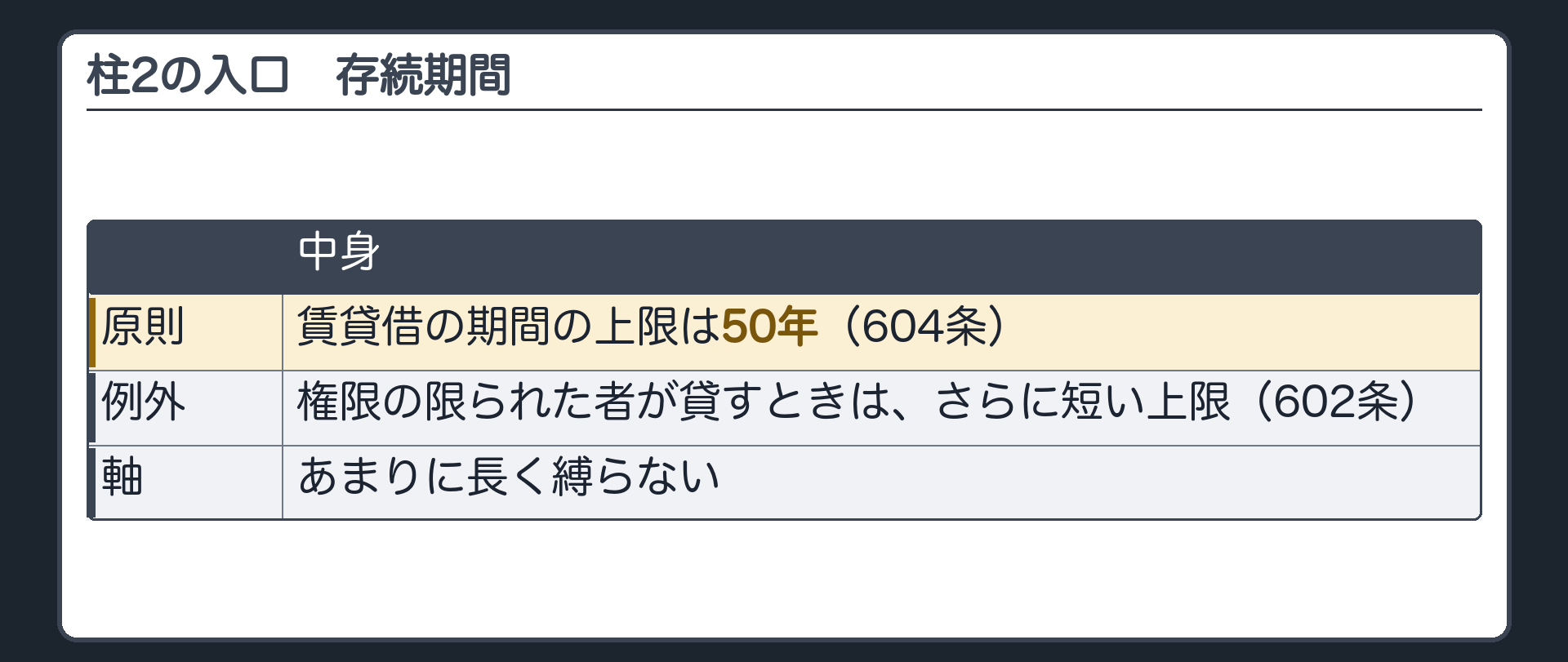 2つめの柱の入口。賃貸借の期間の上限=50年(604条)。権限の限られた者が貸すときは、さらに短い上限(602条)。軸=あまりに長く縛らない。