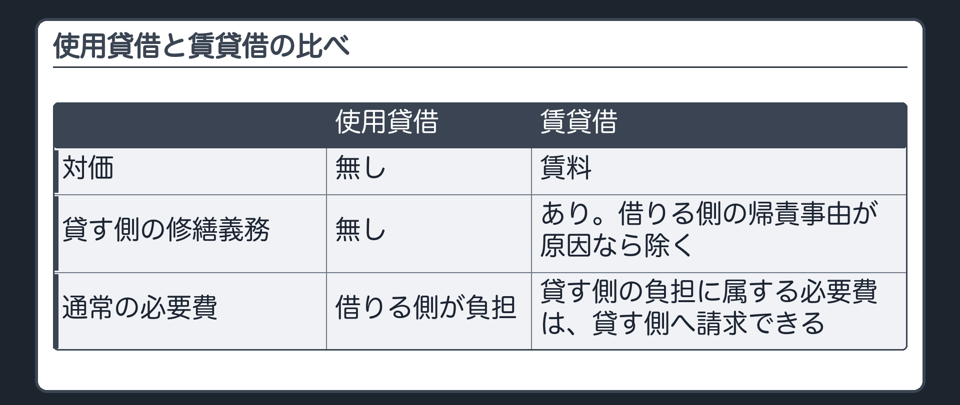 使用貸借と賃貸借の対比板(主役)。列=使用貸借/賃貸借。行=対価(無し/賃料)・貸す側の修繕義務(無し/あり・借りる側の帰責事由が原因なら除く)・通常の必要費(借りる側が負担/貸す側の負担に属する必要費は貸す側へ請求できる)。