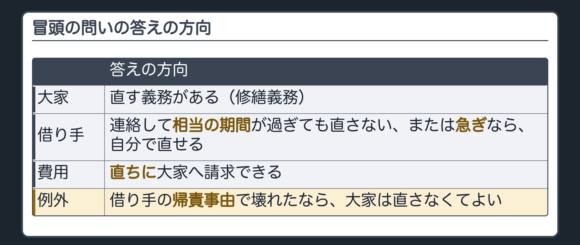 冒頭の問いの答えの方向。大家には直す義務がある(修繕義務)。連絡して相当の期間が過ぎても直さない、または急ぎなら、借り手が自分で直せる。費用は直ちに大家へ請求できる。ただし借り手の帰責事由で壊れたなら、大家は直さなくてよい。