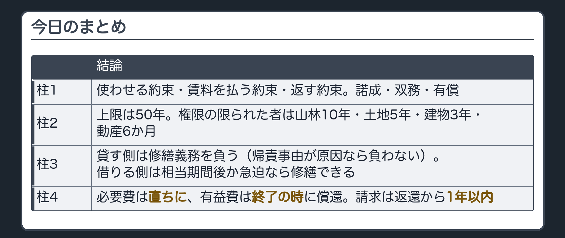 今日のまとめ。1=賃貸借は使わせる約束・賃料を払う約束・終わったら返す約束。諾成・双務・有償。2=存続期間の上限は50年。権限の限られた者が貸すときは、山林10年・土地5年・建物3年・動産6か月。3=貸す側は修繕義務を負う。借りる側の帰責事由が原因なら負わない。通知して相当期間が過ぎても直さない、または急迫の事情があるなら、借りる側が修繕できる。4=必要費は直ちに、有益費は終了の時に償還。請求は返還から1年以内。