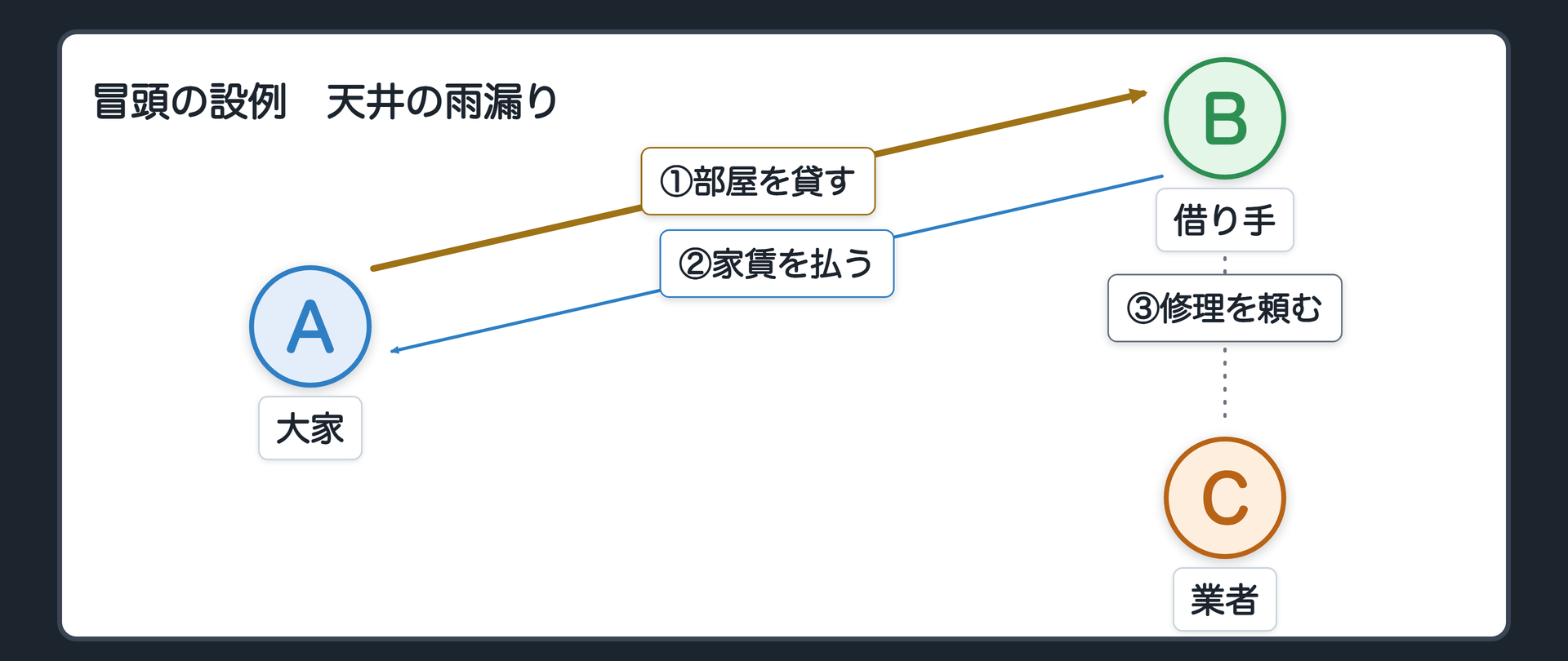 冒頭の設例の関係図。左が大家A、右が借り手B。AはBに部屋を貸し、Bは毎月家賃を払っている。部屋の天井から雨漏りがしている。BはAに「直して」と連絡したが、返事がない。下に業者C。