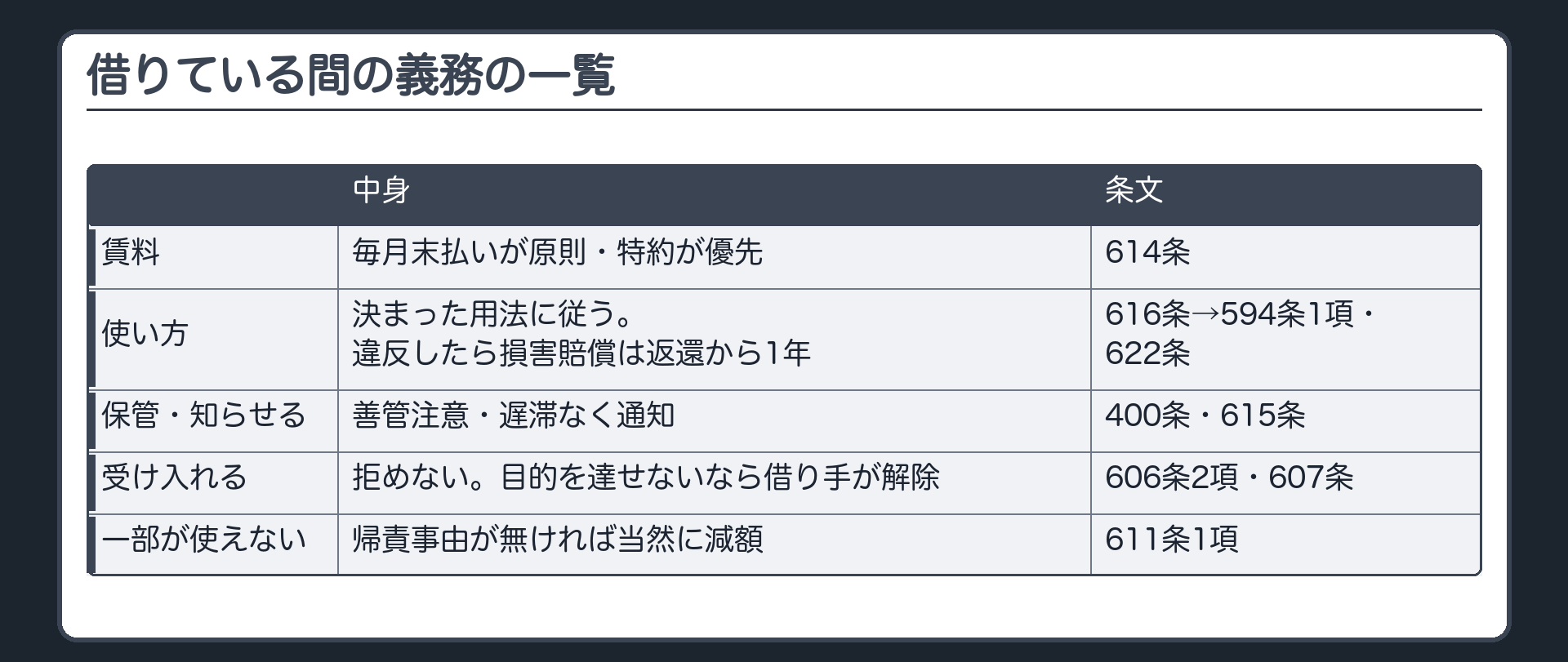 借りている間の義務の一覧板(主役)。行=賃料/使い方/保管・知らせる/保存行為を受け入れる/一部が使えない。列=中身・条文・違反したら。賃料=毎月末払いが原則・特約が優先・614条。使い方=決まった用法に従う・616条→594条1項・損害賠償は返還から1年(622条)。保管・知らせる=善管注意・遅滞なく通知・400条・615条。受け入れる=拒めない・606条2項・目的を達せないなら借り手が解除(607条)。一部が使えない=帰責事由が無ければ当然に減額(611条1項)。