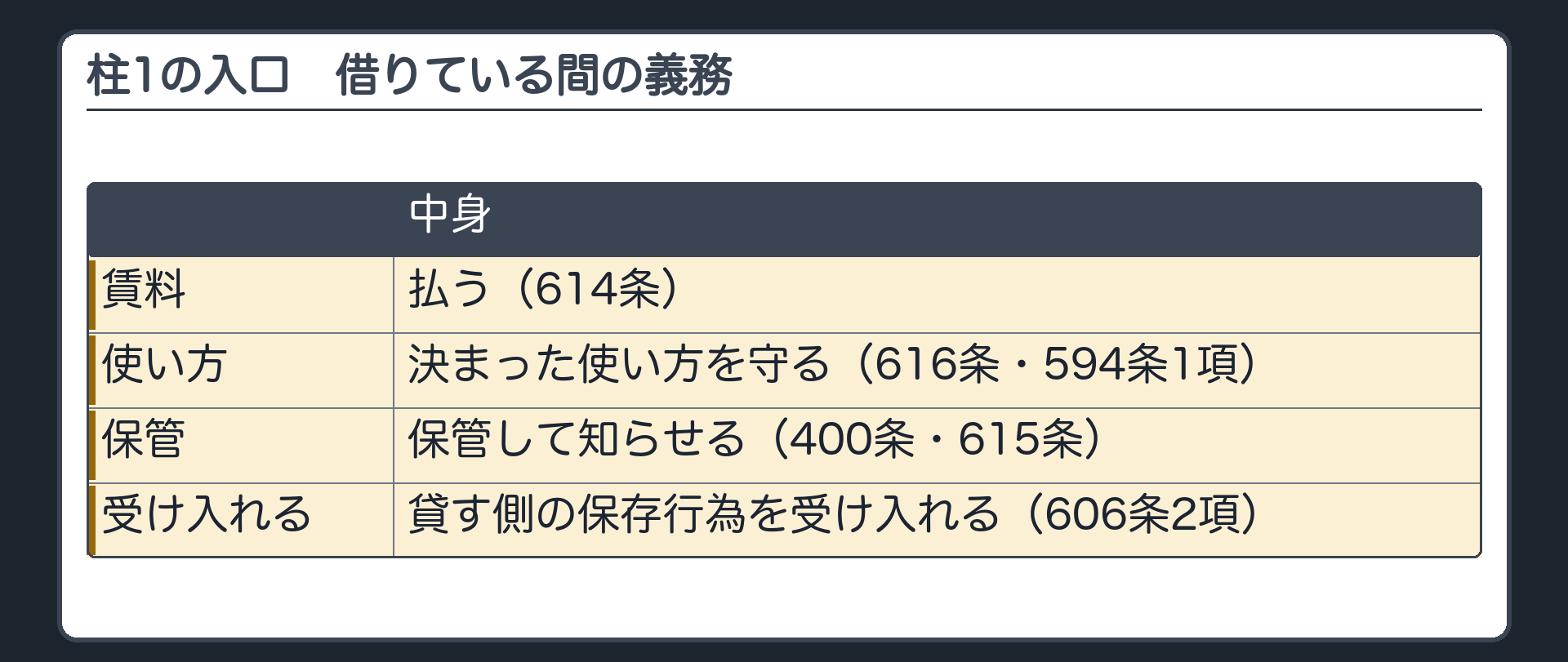 1つめの柱の入口。借りている間の義務=賃料を払う(614条)・決まった使い方を守る(616条・594条1項)・保管して知らせる(400条・615条)・貸す側の保存行為を受け入れる(606条2項)。