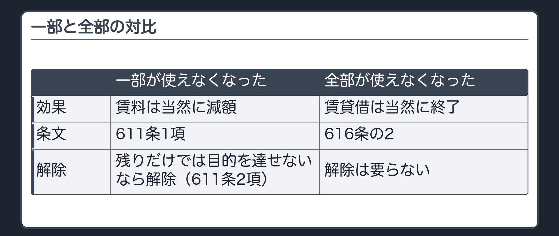 一部と全部の対比(主役)。一部が使えなくなった=賃料は当然に減額(611条1項)・残りだけでは目的を達せないなら解除(同2項)。全部が使えなくなった=賃貸借は当然に終了(616条の2)。