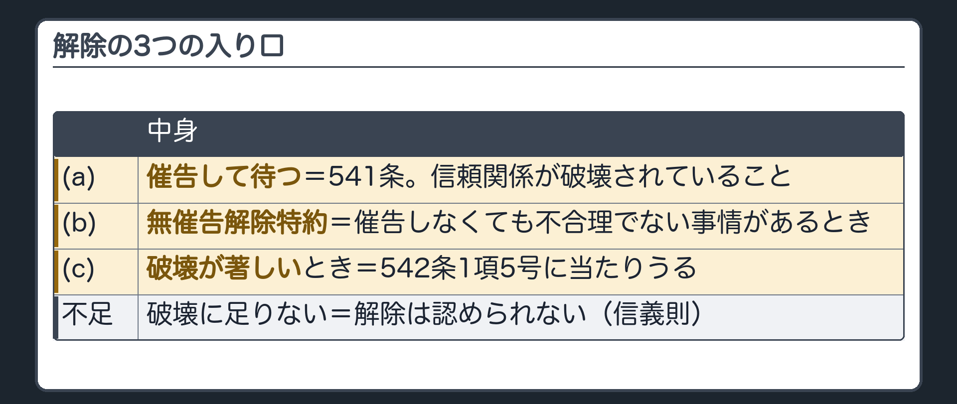 3つの入り口の整理板(主役)。(a)催告して待つ=541条・信頼関係が破壊されていること。(b)無催告解除特約=催告しなくても不合理でない事情があるとき。(c)破壊が著しいとき=542条1項5号に当たりうる。右に、破壊に足りない=解除は認められない(信義則)。