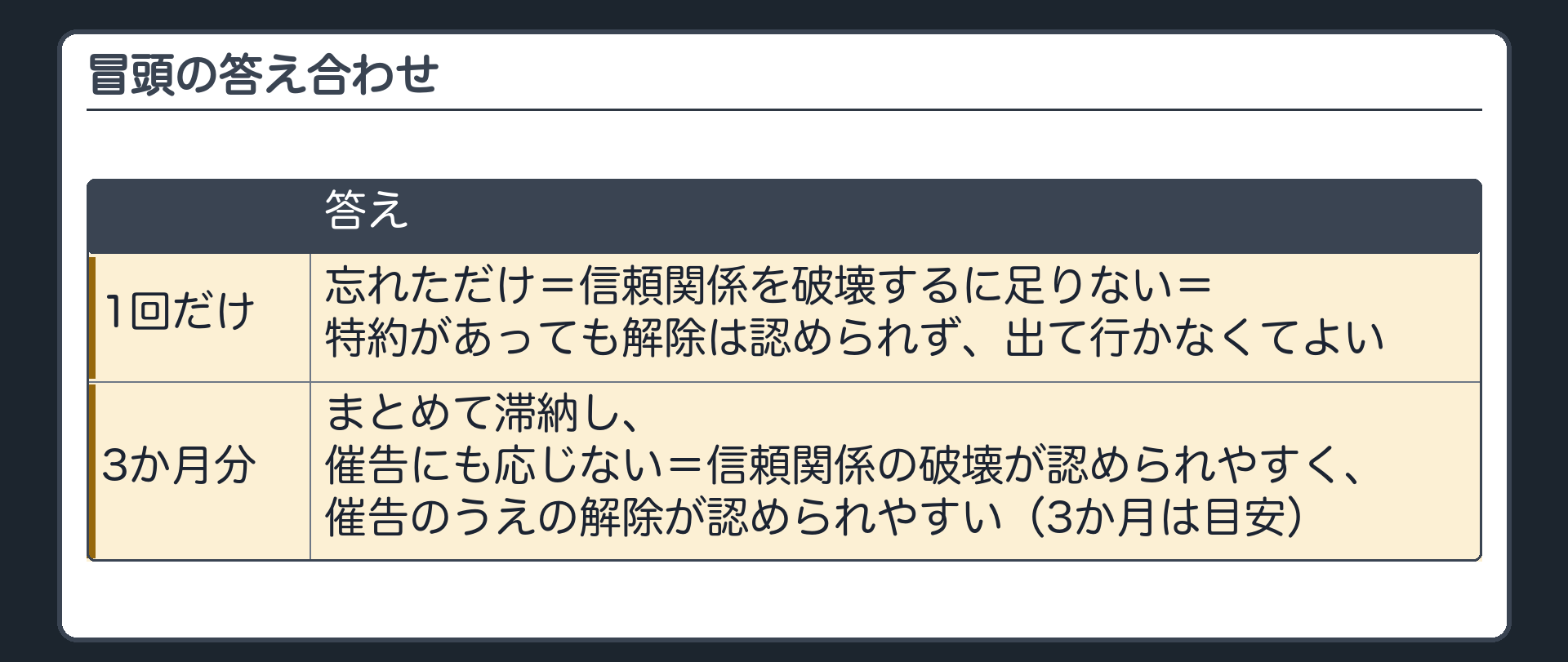 冒頭の答え合わせ。1回忘れただけ=信頼関係を破壊するに足りない=特約があっても解除は認められず、出て行かなくてよい。3か月分まとめて滞納し、催告にも応じない=信頼関係の破壊が認められやすく、催告のうえの解除が認められやすい(3か月は目安)。