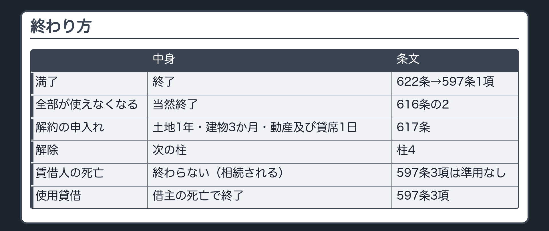 終わり方の板(主役)。満了=終了(622条→597条1項)。全部が使えなくなる=当然終了(616条の2)。解約の申入れ=土地1年・建物3か月・動産及び貸席1日(617条)。解除=次の柱。賃借人の死亡=終わらない(相続される)。使用貸借は借主の死亡で終了(597条3項)。