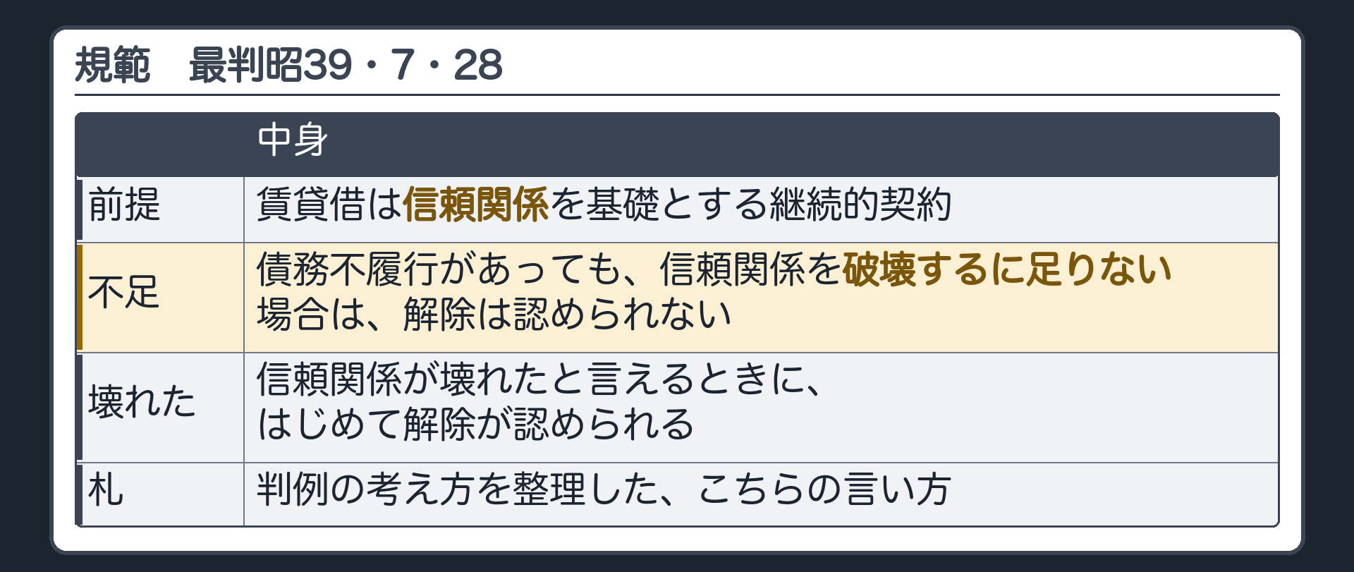 規範(最判昭39・7・28)。賃貸借は信頼関係を基礎とする継続的契約。債務不履行があっても、信頼関係を破壊するに足りない場合は、解除は認められない。信頼関係が壊れたと言えるときに、はじめて解除が認められる。札=判例の考え方を整理した、こちらの言い方。