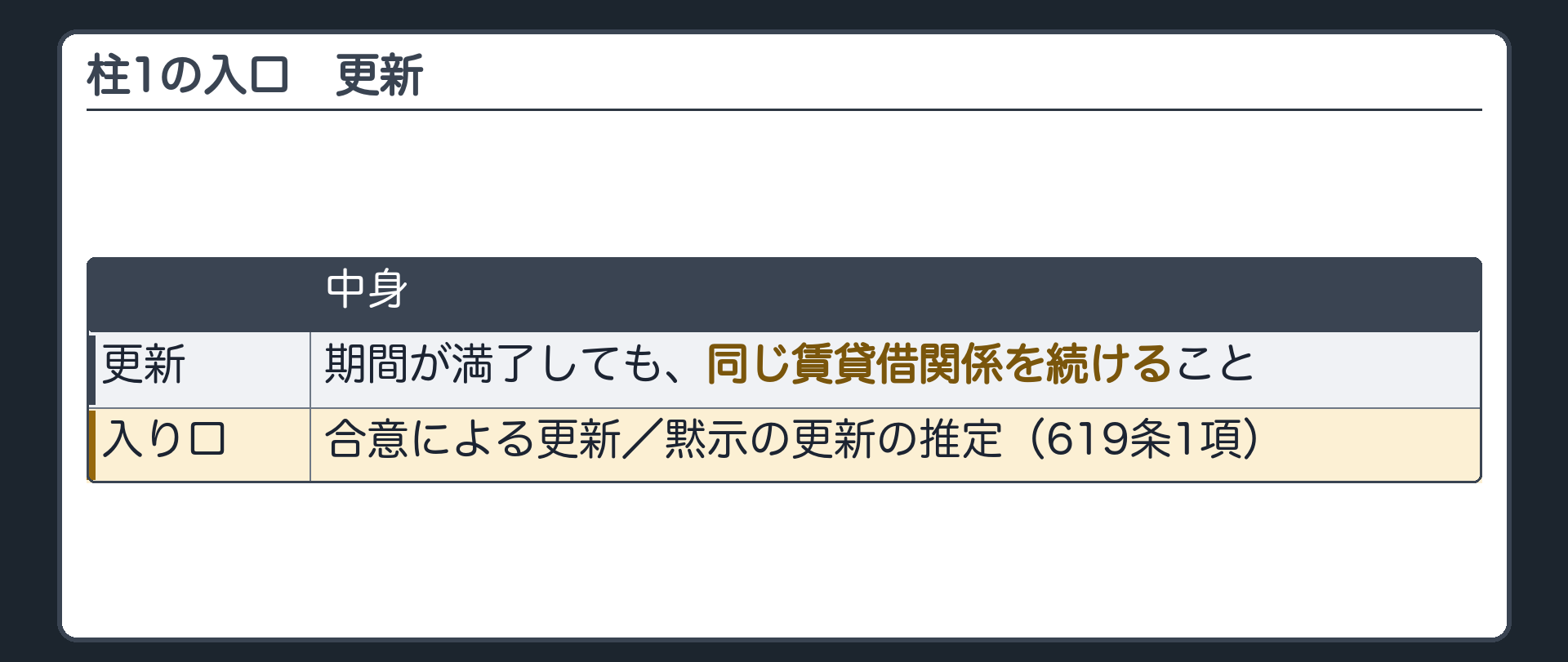 1つめの柱の入口。更新=期間が満了しても、同じ賃貸借関係を続けること。入り口は2つ=合意による更新・黙示の更新の推定(619条1項)。