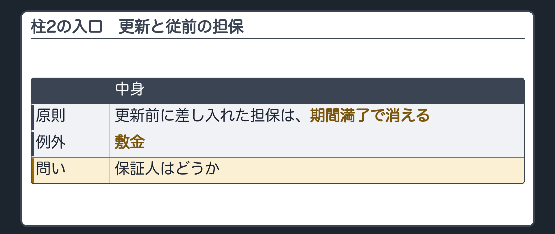 2つめの柱の入口。更新前に差し入れた担保はどうなるか。原則=期間満了で消える。例外=敷金。保証人はどうか。