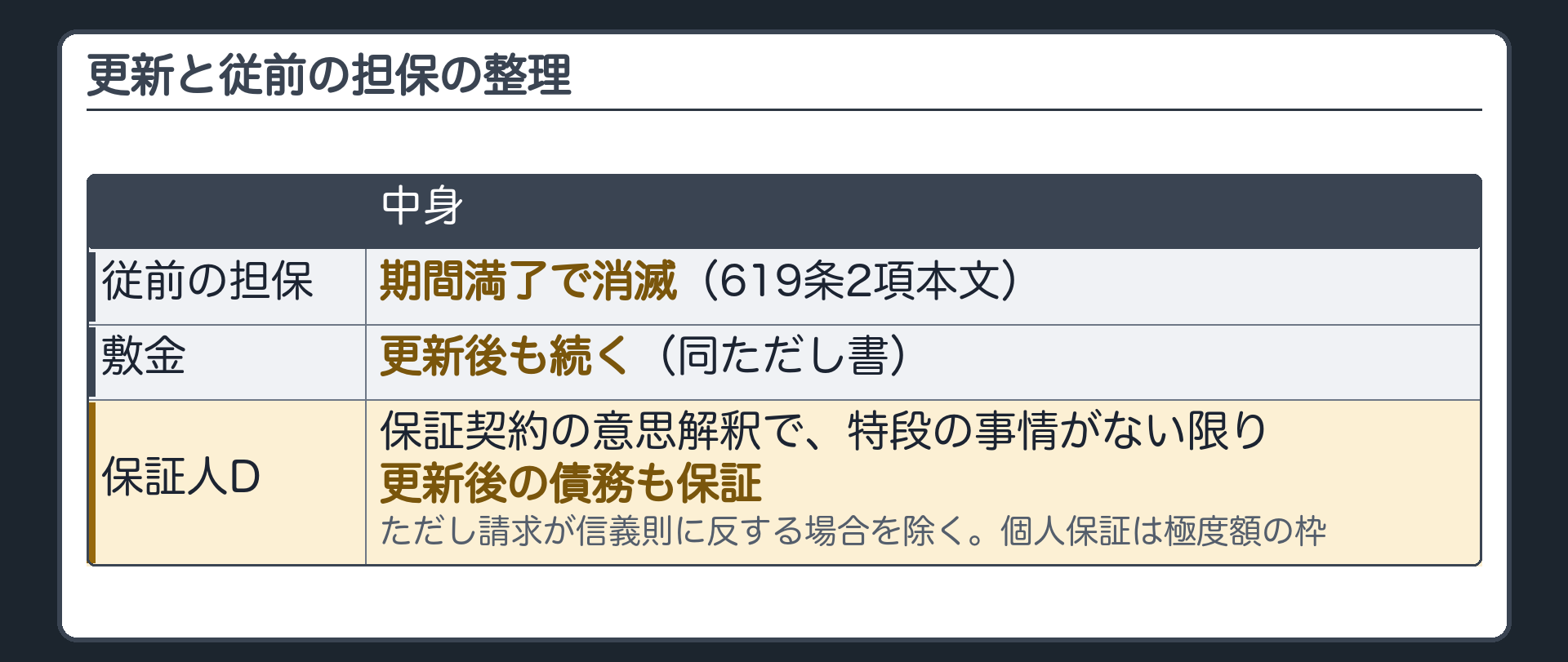 柱2の整理板(主役)。従前の担保=期間満了で消滅(619条2項本文)。敷金=更新後も続く(同ただし書)。保証人D=保証契約の意思解釈で、特段の事情がない限り更新後の債務も保証(ただし請求が信義則に反する場合を除く・個人保証は極度額の枠)。