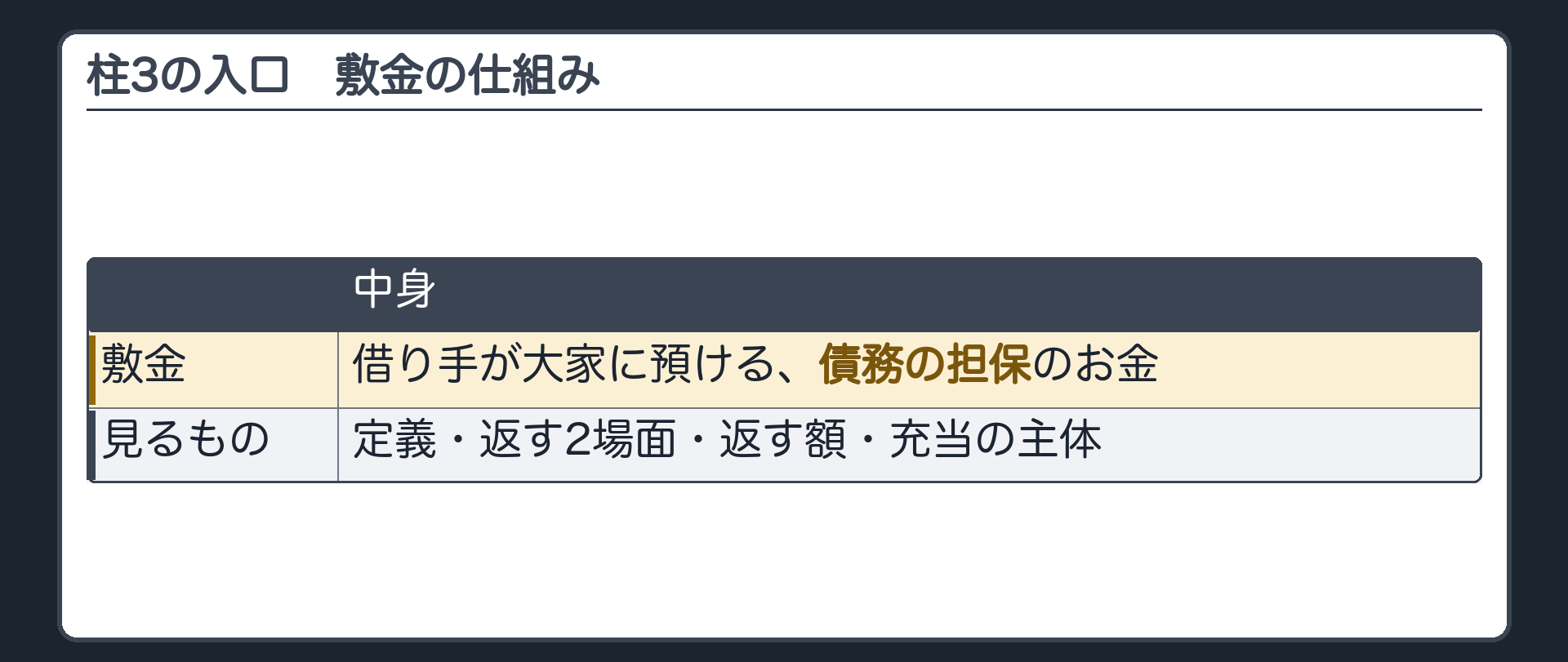 3つめの柱の入口。敷金=借り手が大家に預ける、債務の担保のお金。定義・返す2場面・返す額・充当の主体。