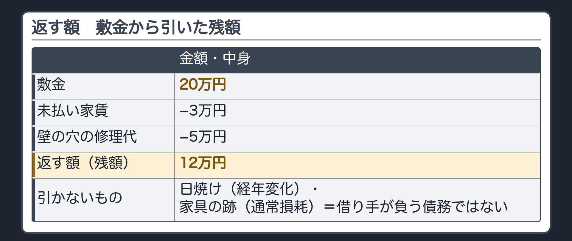 返す額の板(主役)。敷金20万円-未払い家賃3万円-壁の穴の修理代5万円=返す額12万円(残額)。引かないもの=日焼け(経年変化)・家具の跡(通常損耗)=借り手が負う債務ではない。