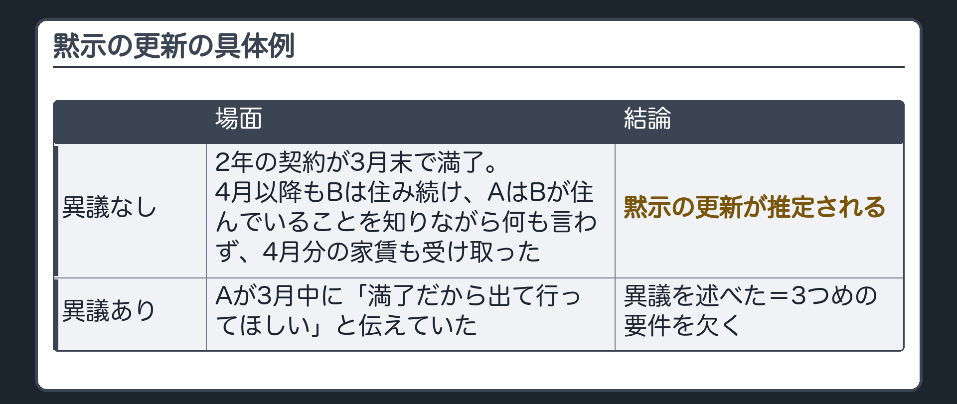 具体例の板。2年の契約が3月末で満了。4月以降もBは住み続け、AはBが住んでいることを知りながら何も言わず、4月分の家賃も受け取った=黙示の更新が推定される。Aが3月中に「満了だから出て行ってほしい」と伝えていた=異議を述べた=3つめの要件を欠く。