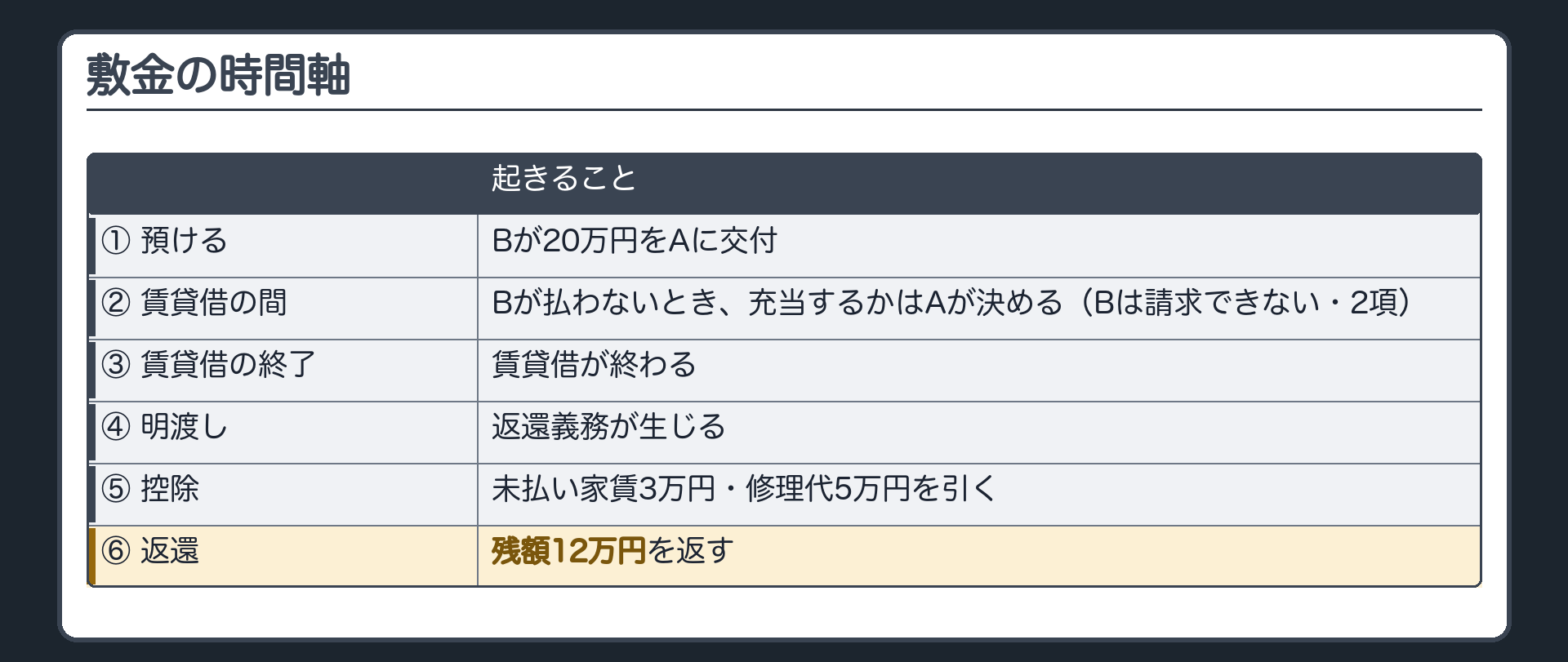 敷金の時間軸の板(主役)。預ける(Bが20万円をAに交付)→賃貸借の間(Bが払わないとき、充当するかはAが決める・Bは請求できない=2項)→賃貸借の終了→明渡し(返還義務が生じる)→控除(未払い家賃3万円・修理代5万円)→残額12万円の返還。