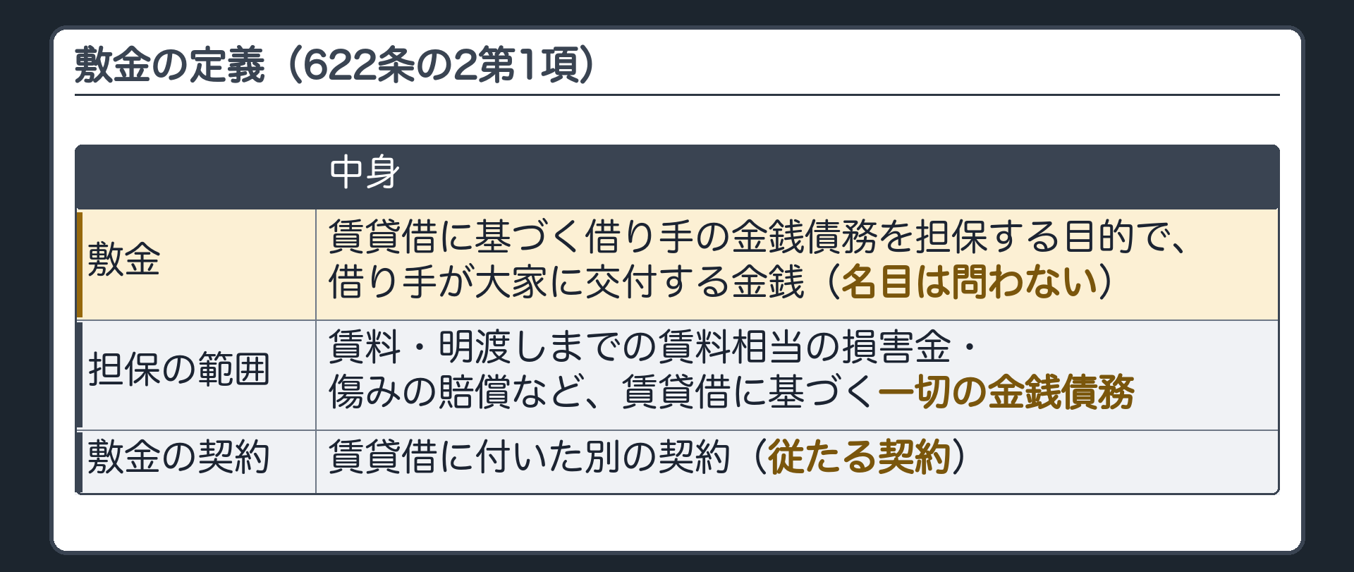 敷金の定義の板。敷金=名目を問わず、賃貸借に基づく借り手の金銭債務を担保する目的で、借り手が大家に交付する金銭。担保の範囲=賃料・明渡しまでの賃料相当の損害金・傷みの賠償など、賃貸借に基づく一切の金銭債務。敷金の契約=賃貸借に付いた別の契約(従たる契約)。