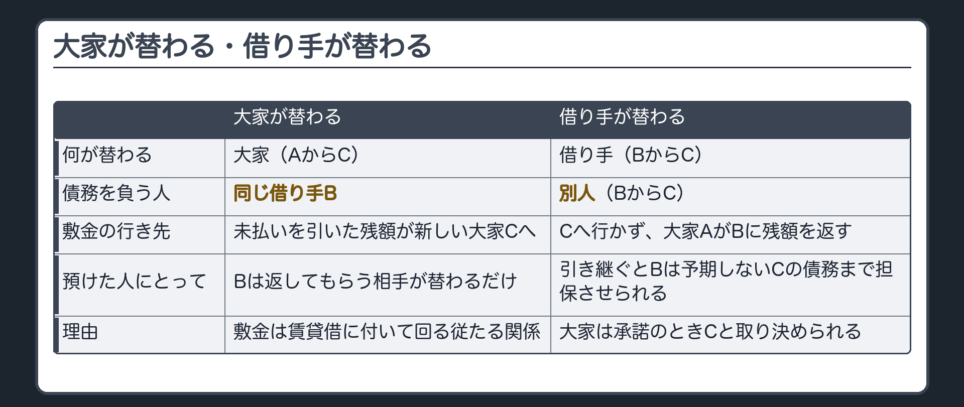 対比板(主役)。行=何が替わる・債務を負う人・敷金の行き先・預けた人にとって・理由。大家が替わる=債務を負う人は同じ借り手B・敷金は未払いを引いた残額が新しい大家Cへ・Bは返してもらう相手が替わるだけ・敷金は賃貸借に付いて回る従たる関係。借り手が替わる=債務を負う人が別人(BからC)・敷金はCへ行かず大家AがBに残額を返す・引き継ぐとBは予期しないCの債務まで担保させられる・大家は承諾のときCと取り決められる。