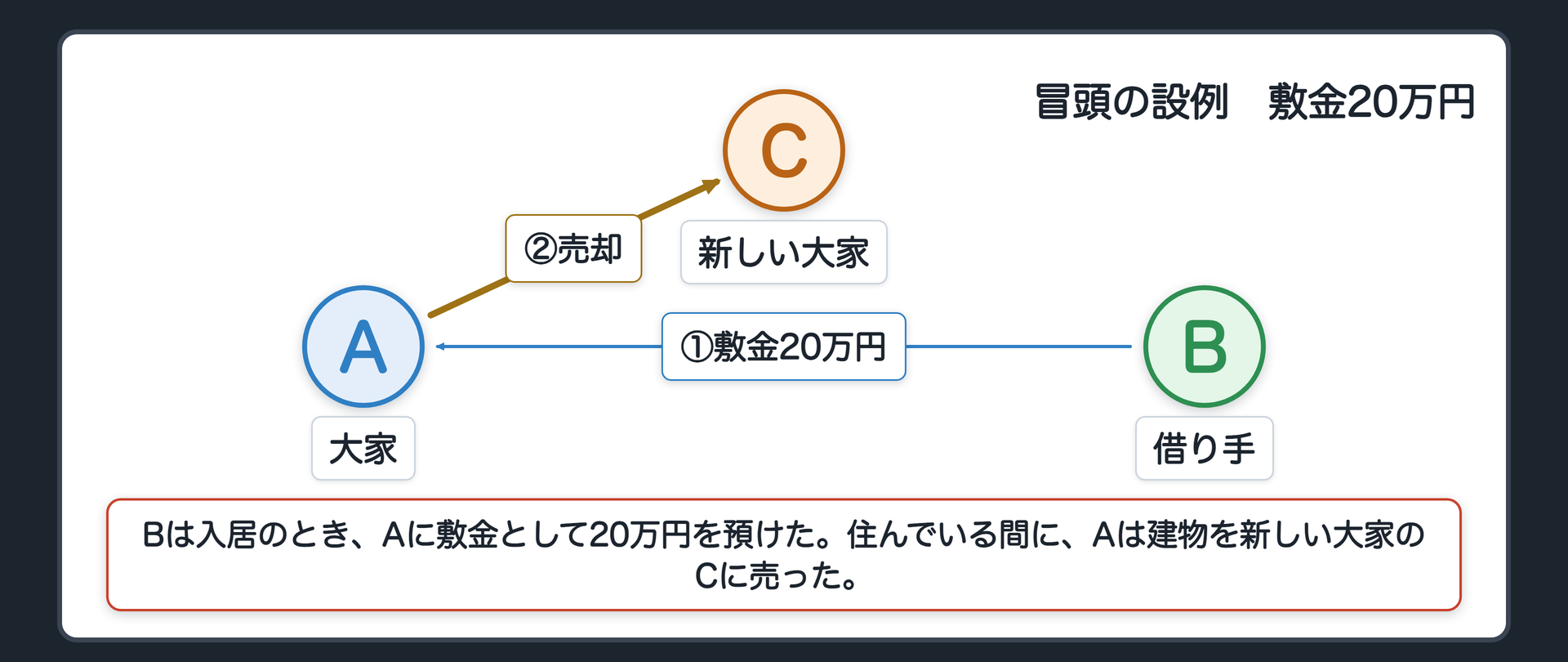 冒頭の設例の関係図。左が大家A、右が借り手B。Bは入居のとき、Aに敷金20万円を預けた。住んでいる間に、Aは建物を新しい大家Cに売った。