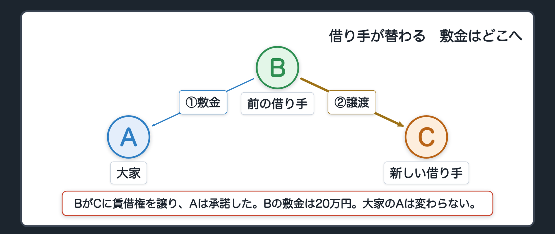 借り手の交替の関係図。左が大家A、真ん中が前の借り手B、右が新しい借り手C。BがCに賃借権を譲る。Aは承諾した。Bの敷金20万円。Aは変わらない。