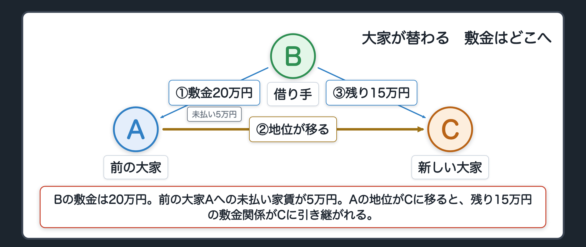 大家の交替の関係図。左が前の大家A、真ん中が借り手B、右が新しい大家C。Bの敷金20万円、前の大家Aへの未払い家賃5万円。Aの地位がCに移る。残り15万円の敷金関係がCに引き継がれる。