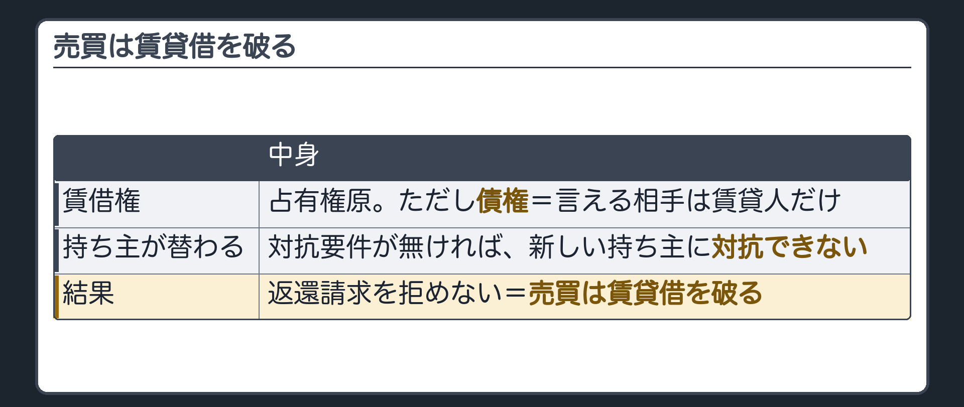 1つめの柱の整理板。賃借権=占有権原・ただし債権=言える相手は賃貸人だけ。持ち主が替わると、対抗要件が無ければ新しい持ち主に対抗できない=返還請求を拒めない=売買は賃貸借を破る。