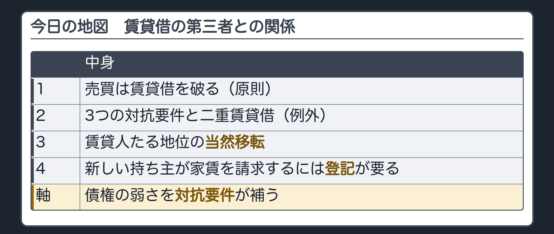 今日の地図。賃貸借の3つの層のうち、2つ目=第三者との関係に入る。1=売買は賃貸借を破る(原則)。2=3つの対抗要件と二重賃貸借(例外)。3=賃貸人たる地位の当然移転。4=新しい持ち主が家賃を請求するには登記が要る。軸=債権の弱さを対抗要件が補う。