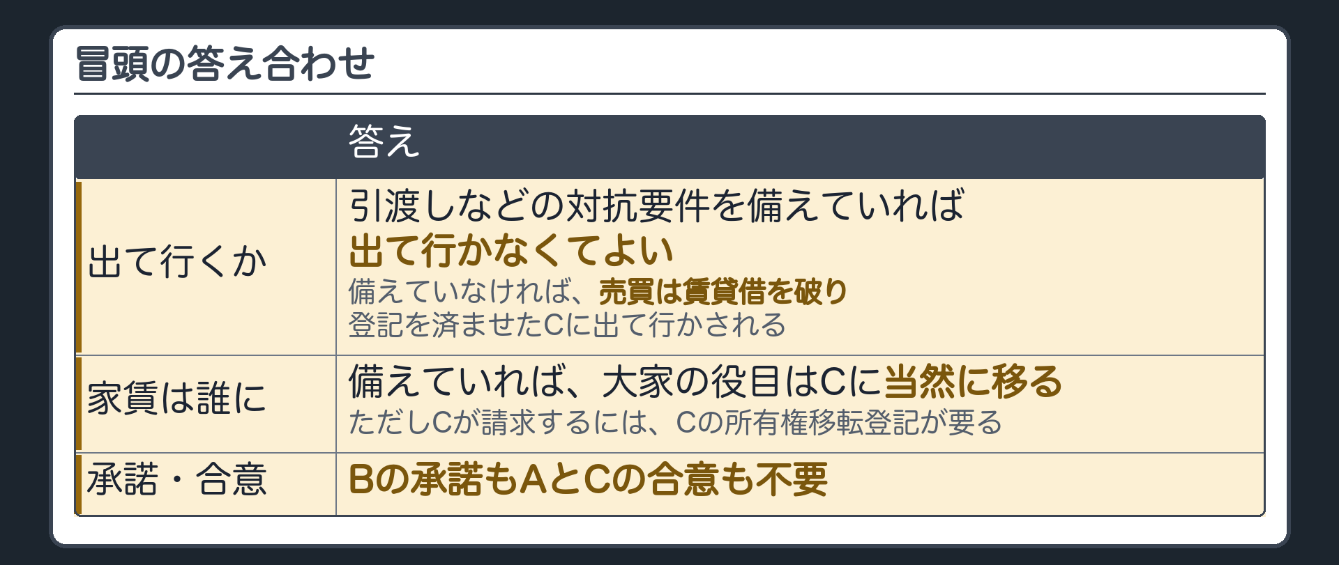 冒頭の答え合わせ。出て行くか=引渡しなどの対抗要件を備えていれば出て行かなくてよい・備えていなければ登記を済ませたCに出て行かされる。家賃は誰に=備えていれば大家の役目はCに当然に移る・ただしCが請求するにはCの所有権移転登記が要る。
