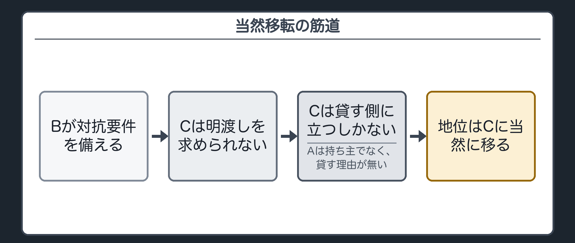 当然移転の筋道の板。Bは対抗要件を備える→Cは明渡しを求められない→Cは貸す側に立つしか道がない。Aは持ち主でなくなり貸す側を続ける理由がない→貸す側の地位はCに当然に移る。