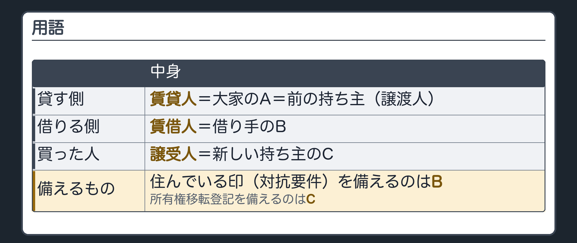 用語の板。貸す側=賃貸人=大家のA=前の持ち主=譲渡人。借りる側=賃借人=借り手のB。買った人=譲受人=新しい持ち主のC。住んでいる印を備えるのはB・登記を備えるのはC。