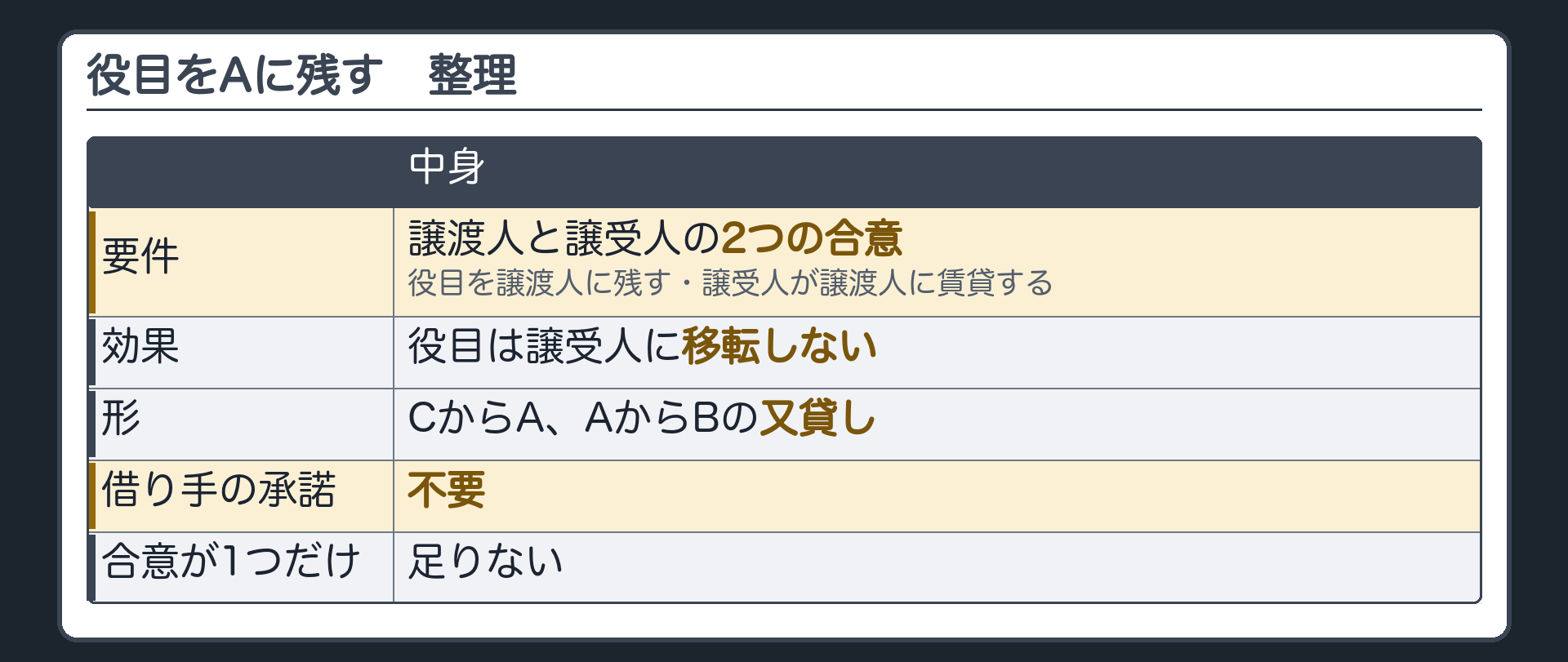 1つめの柱の整理板。留保の要件=譲渡人と譲受人の2つの合意(役目を譲渡人に残す・譲受人が譲渡人に賃貸する)。効果=役目は譲受人に移転しない。形=CからA、AからBの又貸し。借り手の承諾=不要。合意が1つだけ=足りない。