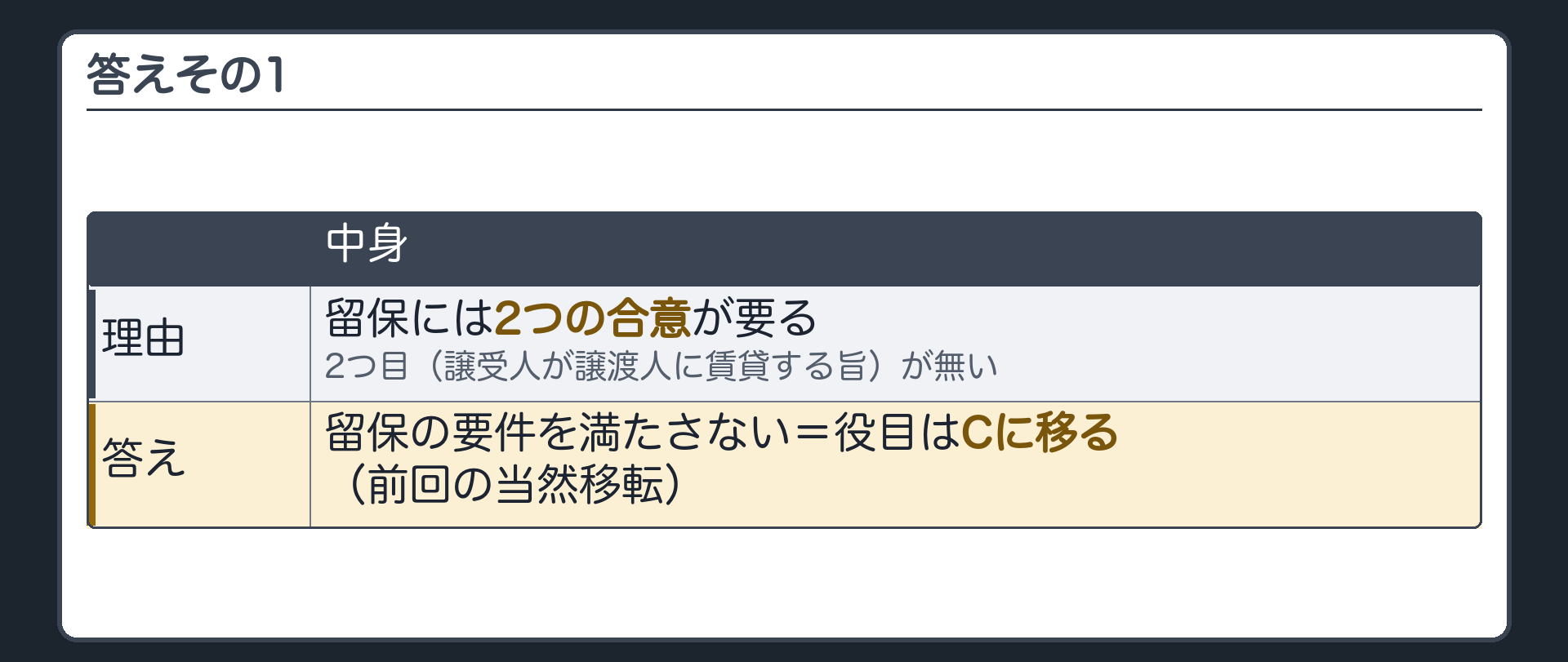 答えその1。留保には2つの合意が要る。2つ目(譲受人が譲渡人に賃貸する旨)が無い→留保の要件を満たさない→役目はCに移る(前回の当然移転)。