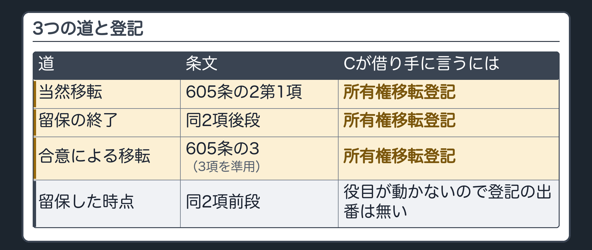 3つの道と登記。当然移転(605条の2第1項)=新しい持ち主が借り手に言うには所有権移転登記。留保の終了(同2項後段)=同じ。合意による移転(605条の3)=同じ(3項を準用)。留保した時点(同2項前段)=役目は動かないので登記の出番は無い。