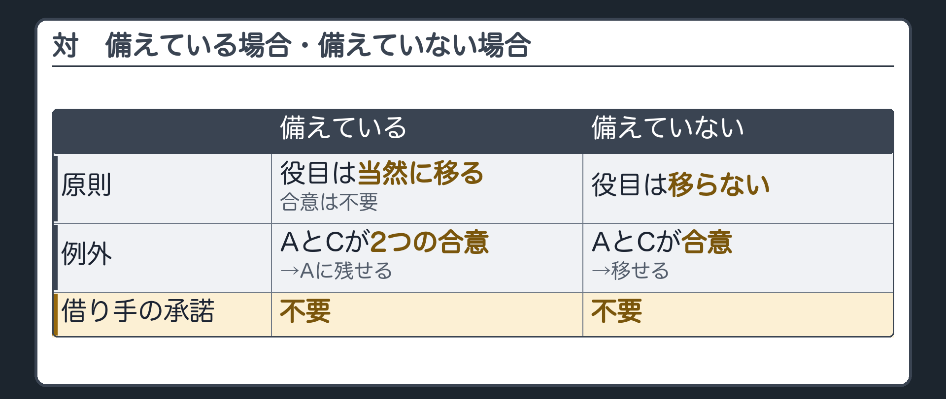対の板。対抗要件を備えている場合=役目は当然に移る・合意は不要・借り手の承諾は不要・例外=AとCが2つの合意をすればAに残せる。備えていない場合=原則として移らない・例外=AとCが合意すれば移せる・借り手の承諾は不要。どちらも借り手の承諾は要らない。