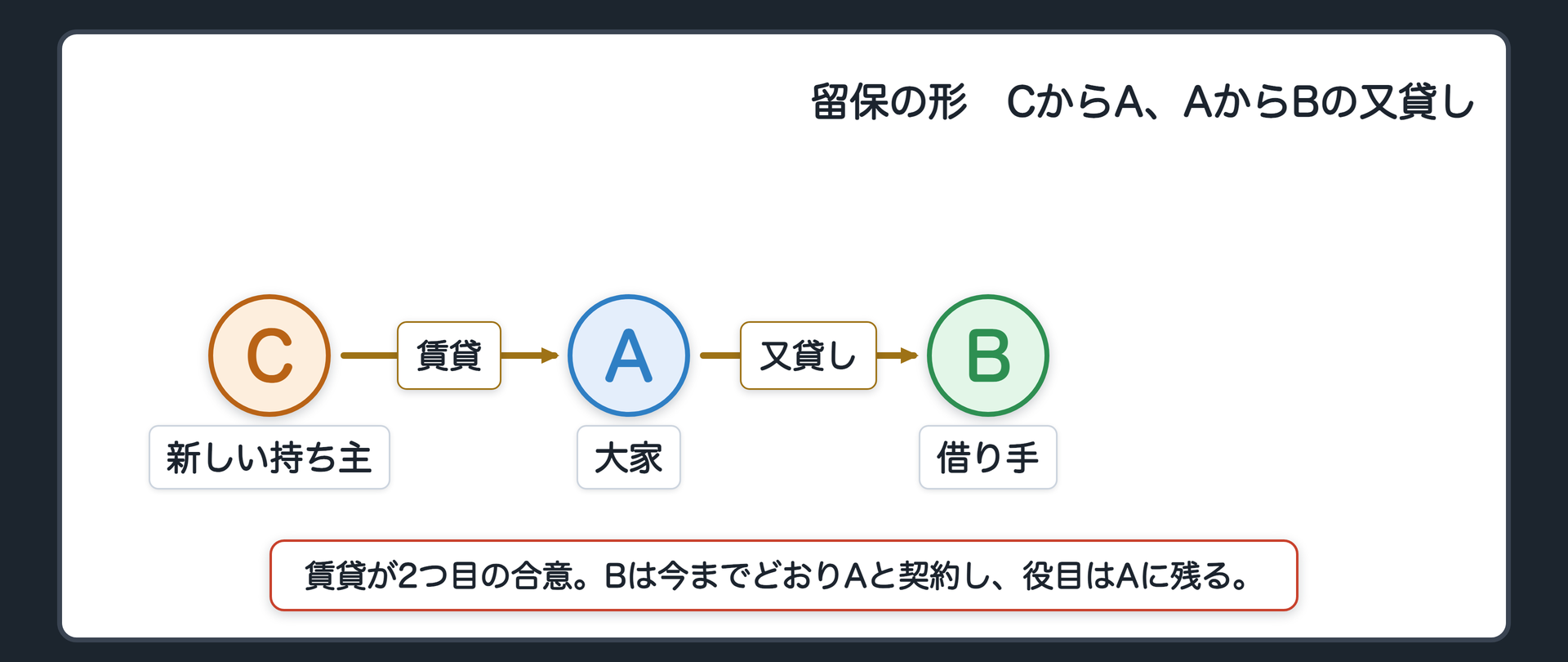 留保の図。CがAにビルを貸す(2つ目の合意)。AはBに従前のまま貸している。大家の役目(1つ目の合意)はAに残る。Bは今までどおりAと契約している。AはCから借りてBに又貸しする形になる。