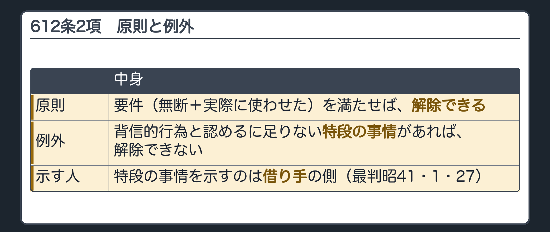 612条2項の原則と例外の板。原則=要件(無断+実際に使わせた)を満たせば、解除できる。例外=背信的行為と認めるに足りない特段の事情があれば、解除できない。特段の事情を示すのは借り手の側(最判昭41・1・27)。