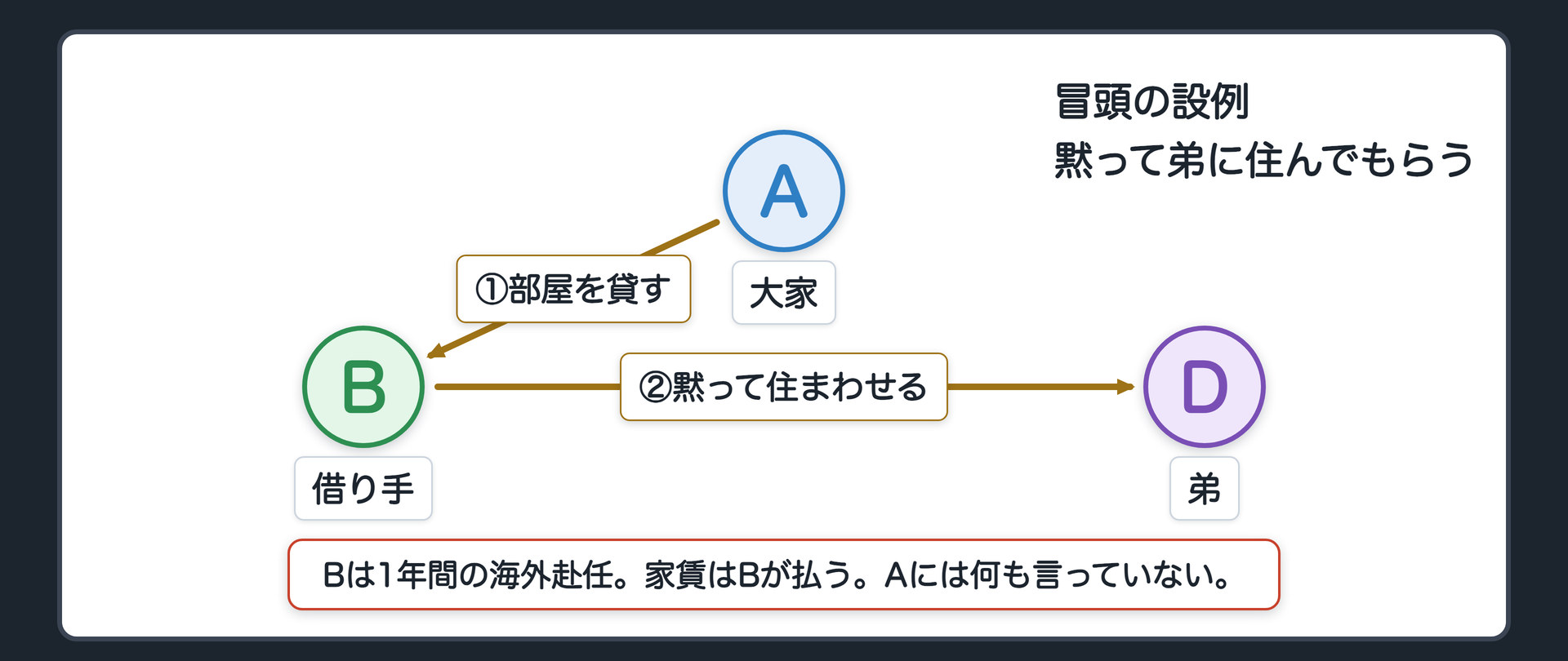 冒頭の設例の関係図。大家のAは、部屋をBに貸している。Bは海外赴任で1年間家を空ける。弟のDに住んでもらうことにしたが、Aには言っていない。
