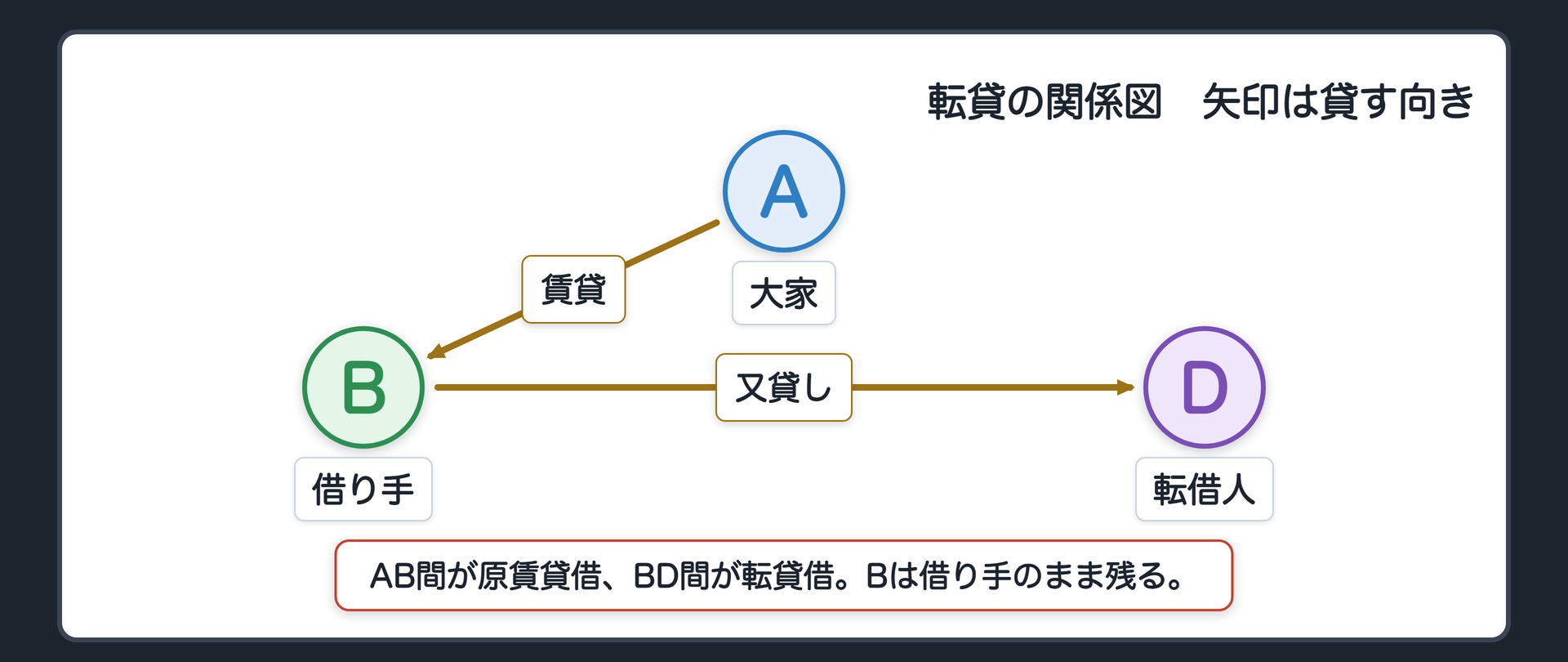 転貸の関係図。AがBに貸す(元の賃貸借)。BがDに又貸しする(転貸借)。Bは借り手のまま残る。矢印は貸す向き。