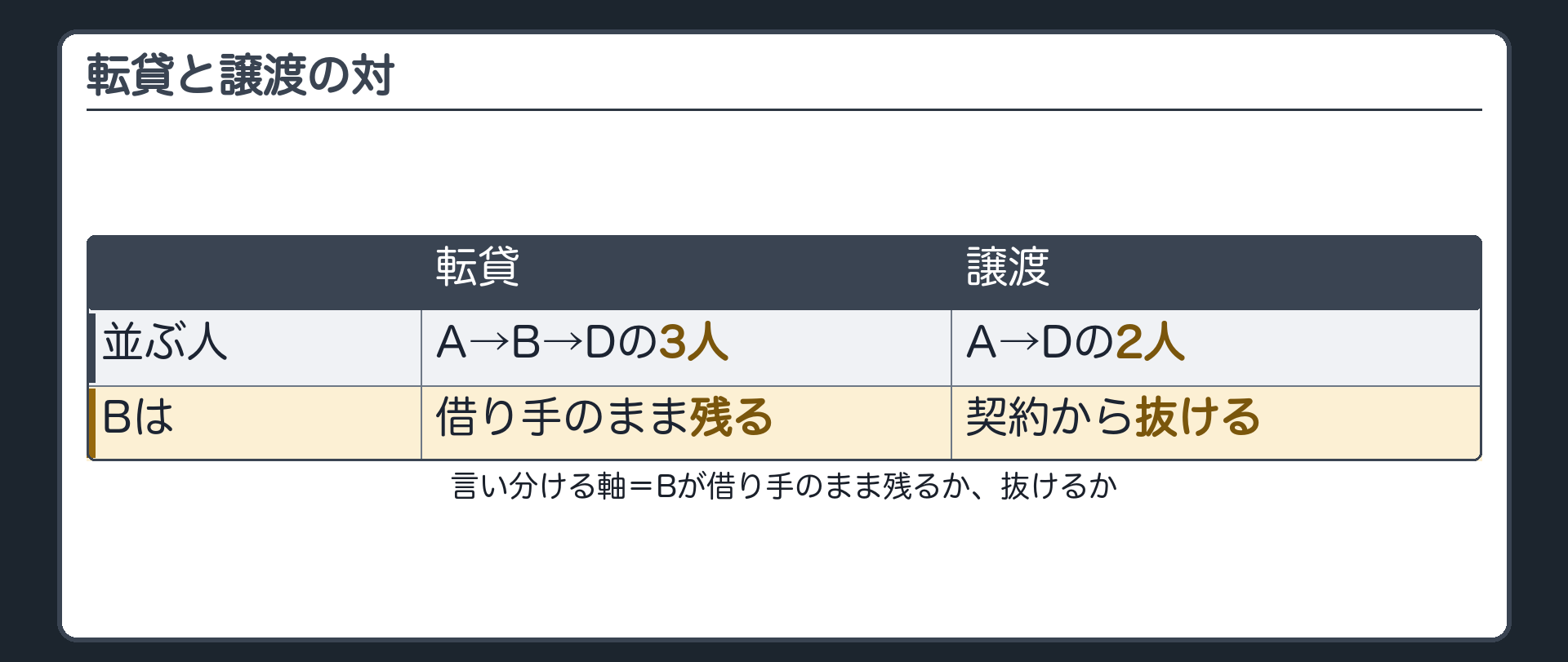 対の関係図。転貸=A→B→Dの3人が並び、Bは借り手のまま残る。譲渡=A→Dの2人になり、Bは外れる。言い分ける軸=Bが借り手のまま残るか、抜けるか。
