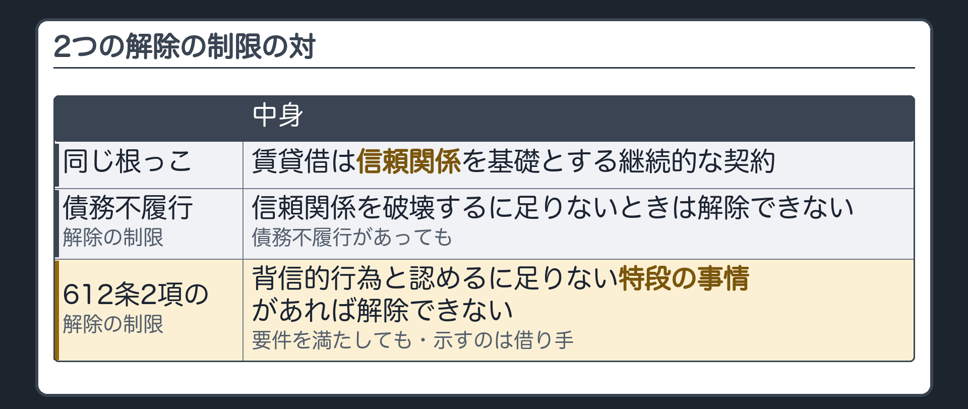 2つの解除の制限の対の板。同じ根っこ=賃貸借は信頼関係を基礎とする継続的な契約。債務不履行解除の制限=債務不履行があっても信頼関係を破壊するに足りないときは解除できない。612条2項の解除の制限=要件を満たしても背信的行為と認めるに足りない特段の事情があれば解除できない(示すのは借り手)。