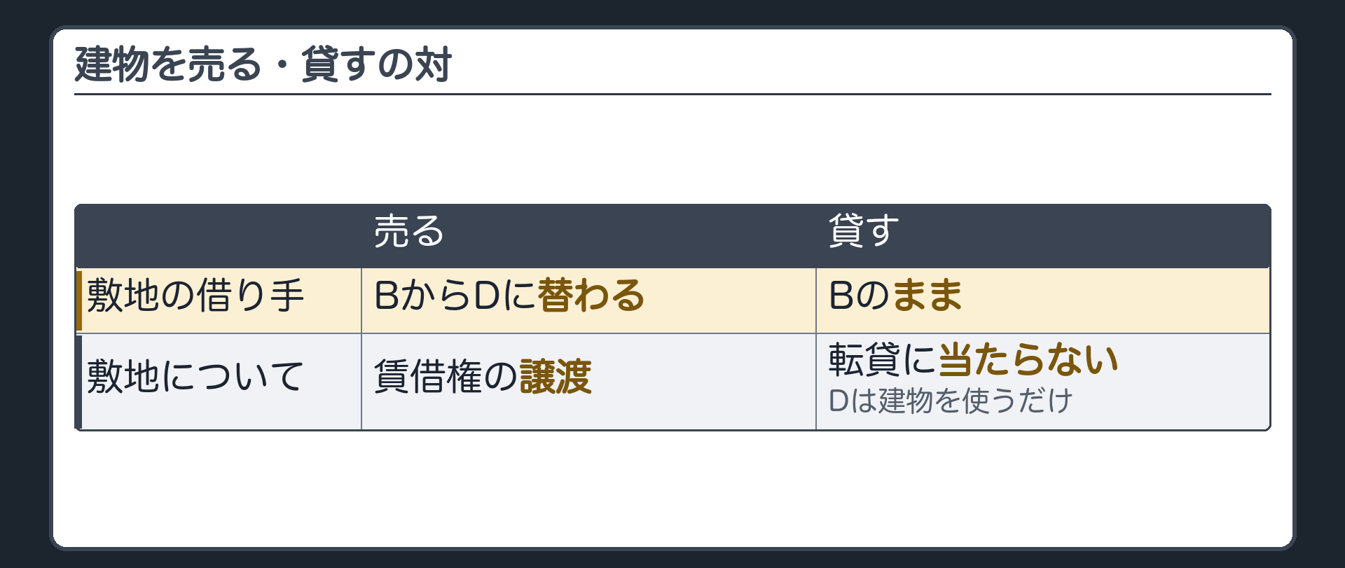 売る・貸すの対の図。売る=敷地の借り手がBからDに替わる(敷地の賃借権の譲渡)。貸す=敷地の借り手はBのまま(Dは建物を使うだけ)。