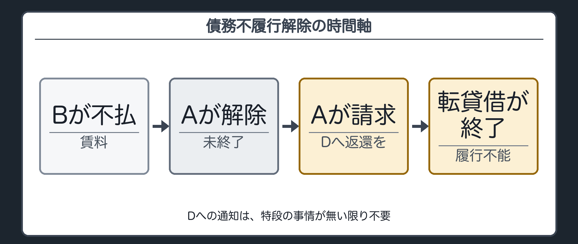 債務不履行解除の時間軸。Bの賃料不払→Aが解除→Aが「Dに」返還を請求→その時に、Bの債務が履行不能となって、転貸借が終わる。Dへの通知は、特段の事情が無い限り不要。