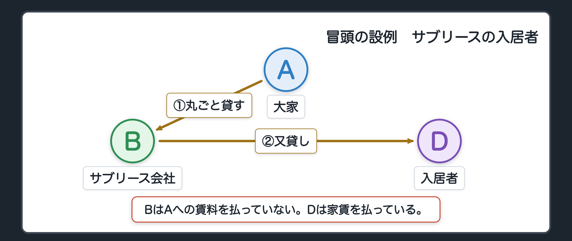 冒頭の設例の関係図。オーナーのAは、マンションを丸ごとサブリース会社のBに貸している。BはAから借りた部屋の一つを、入居者のDに又貸ししている。矢印は貸す向き。BはAへの賃料を払わず、Dは家賃を払っている。