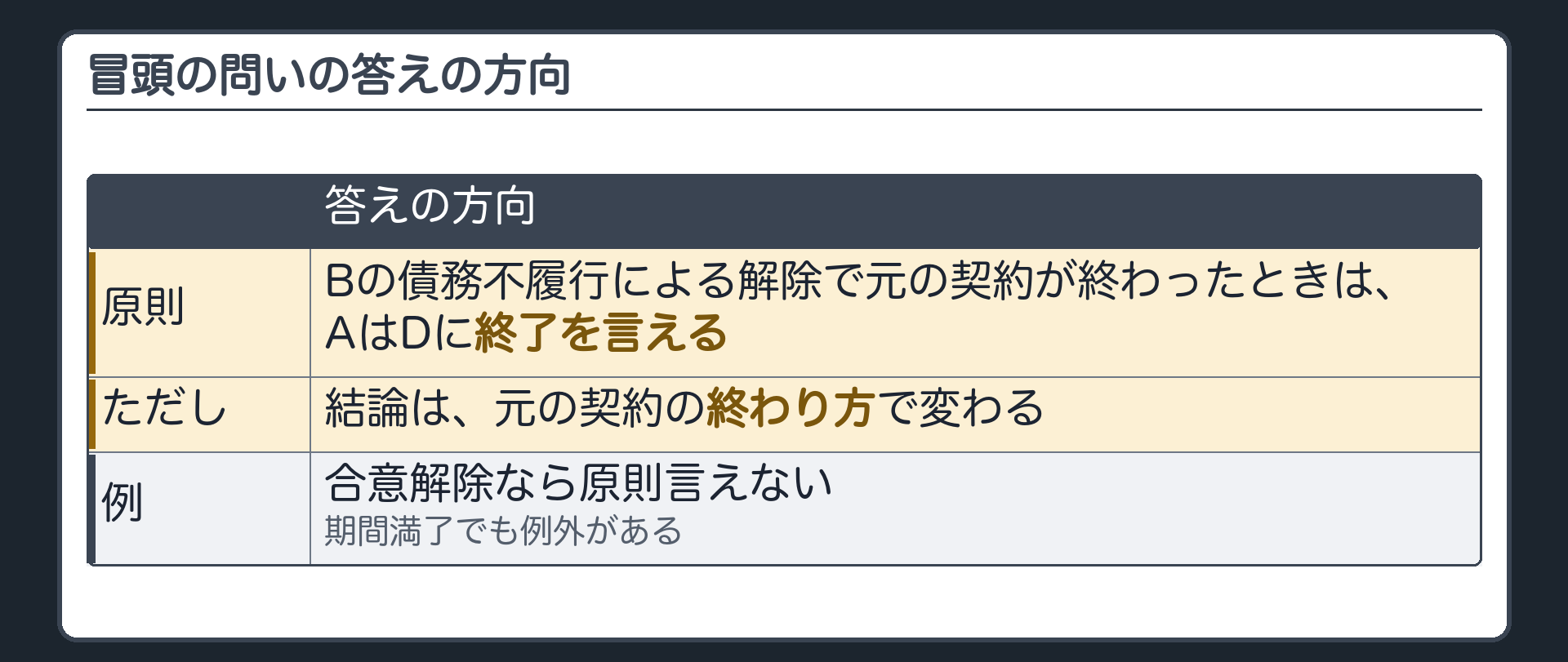 冒頭の問いの答えの方向。原則=Bの債務不履行による解除で元の契約が終わったときは、AはDに終了を言える。ただし結論は、元の契約の終わり方で変わる。合意解除なら原則言えない。期間満了でも例外がある。