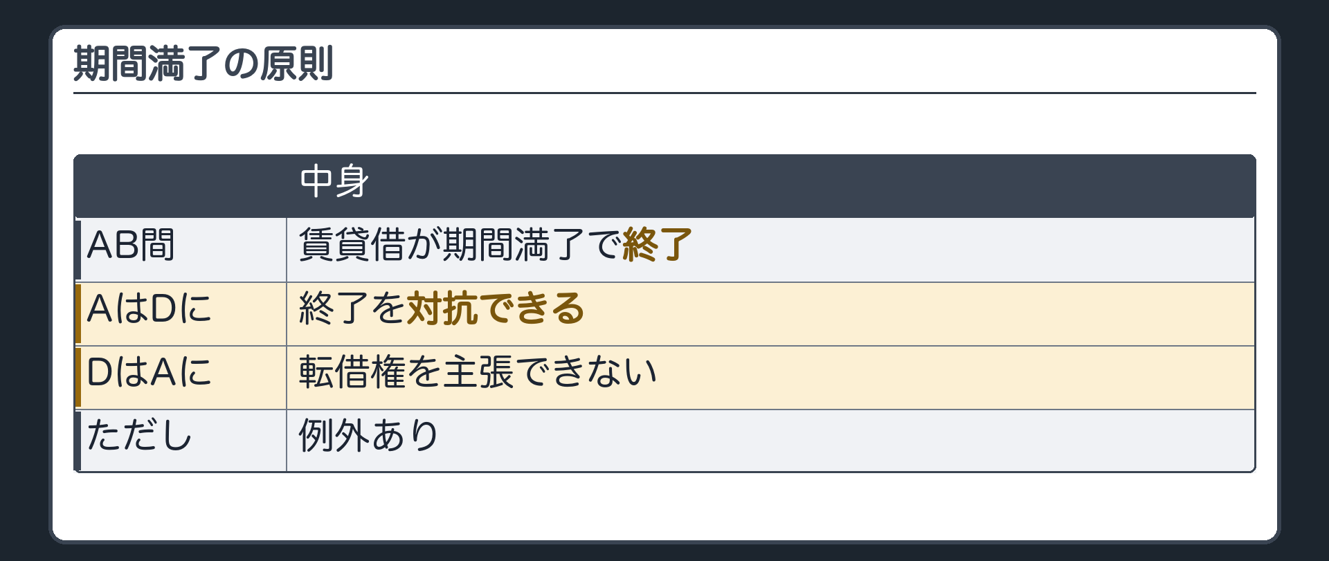 期間満了の原則の板。AB間の賃貸借が期間満了で終了→AはDに終了を対抗できる。DはAに転借権を主張できない。ただし例外あり。