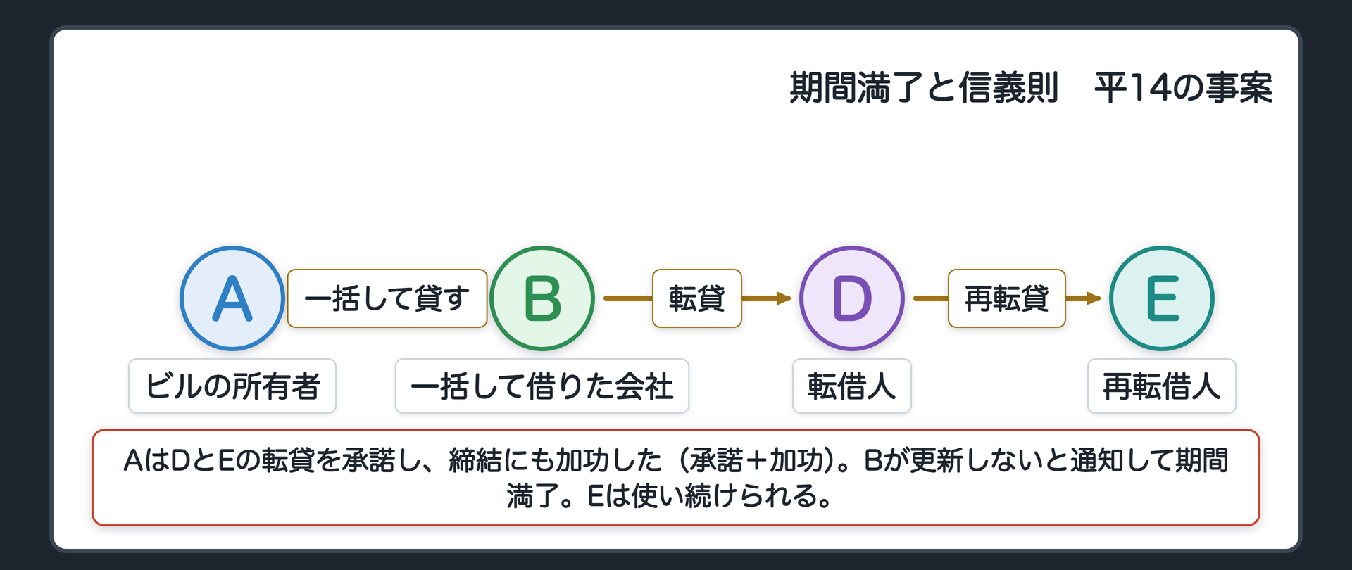 期間満了と信義則の関係図。A=ビルの所有者→B=ビルを一括して借りた会社→D=転借人→E=再転借人の一列。AはDとEの転貸を承諾し、締結に加功した(下の帯に書く)。Bが更新しないと通知して期間満了。Eは使い続けられる。