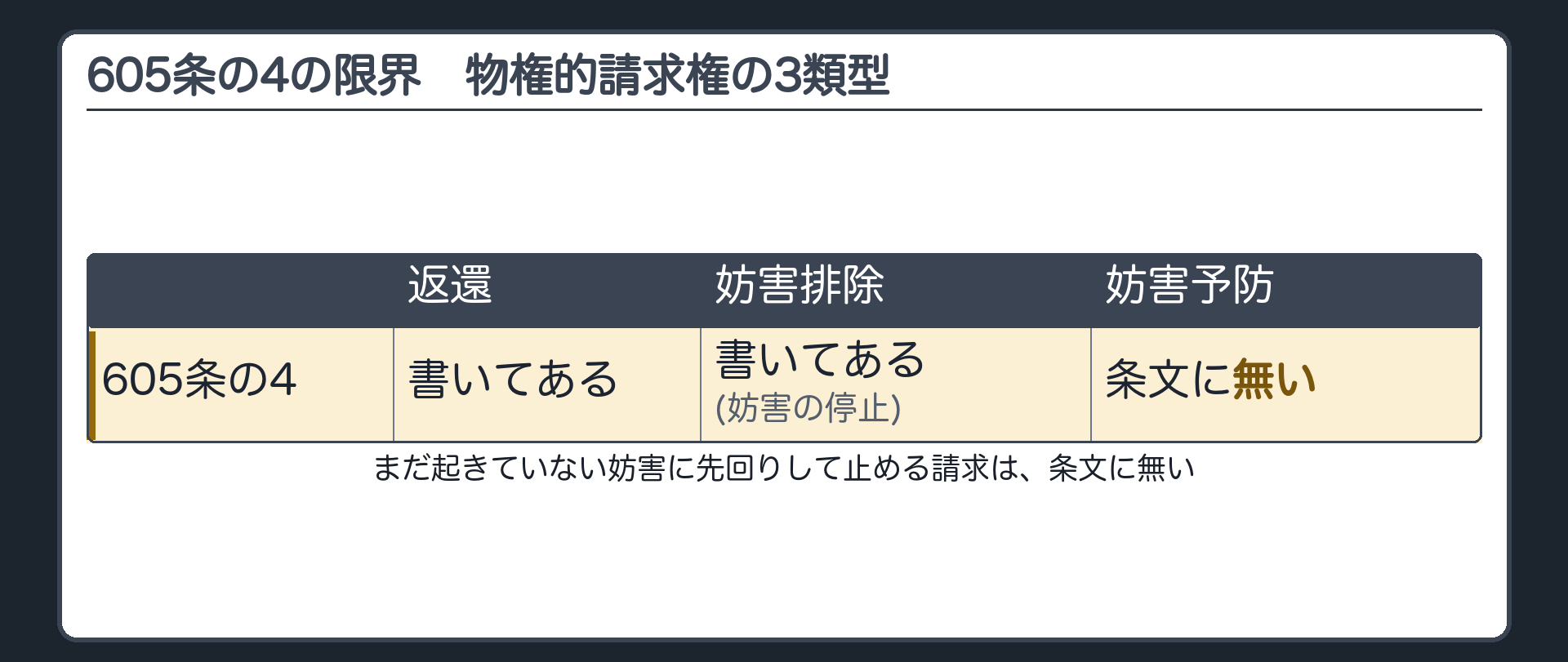 605条の4の限界の図。物権的請求権の3類型=返還・妨害排除・妨害予防。605条の4に書かれているのは、妨害の停止と返還の2つだけ。まだ起きていない妨害に先回りして止める請求は、条文に無い。