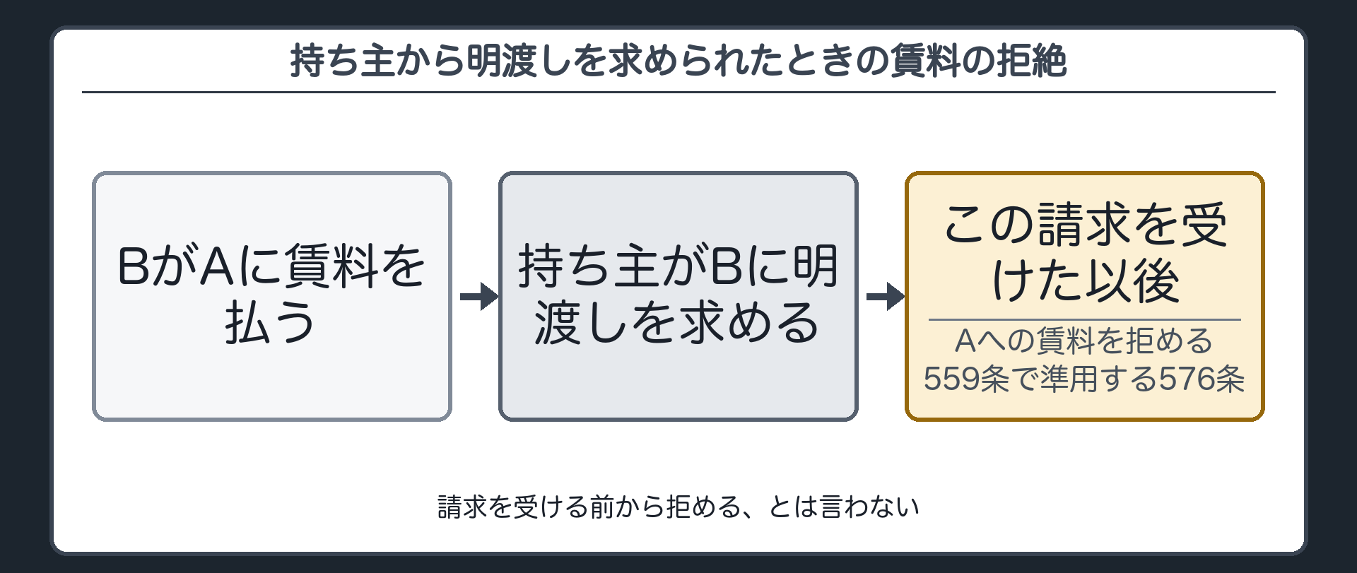 持ち主から明渡しを求められたときの賃料の拒絶。時間軸=BがAに賃料を払う→持ち主がBに明渡しを求める→この請求を受けた以後は、Aへの賃料を拒める。請求を受ける前から拒める、とは言わない。根拠=559条で準用する576条。