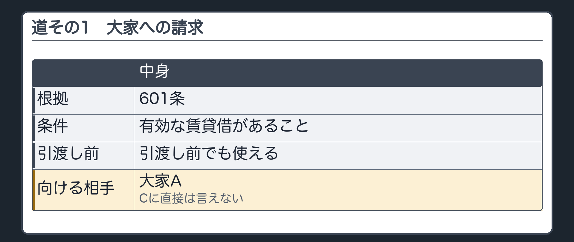 道その1。大家への請求。根拠=601条。条件=有効な賃貸借があること。引渡し前でも使える。向ける相手は大家A。Cに直接は言えない。